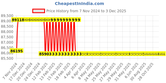 moglix.com Addison 60mm M2 Extra Long HSS Taper Shank Twist Drill, Overall Length: 475 mm addison Price History Graph from 7 Nov 2024 to 2 Dec 2025