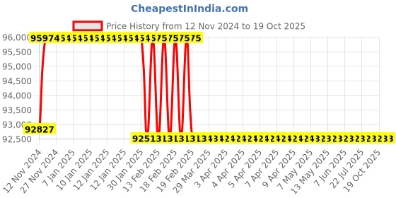 moglix.com Addison 60mm M2 Extra Long HSS Taper Shank Twist Drill, Overall Length: 500 mm addison Price History Graph from 12 Nov 2024 to 17 Oct 2025