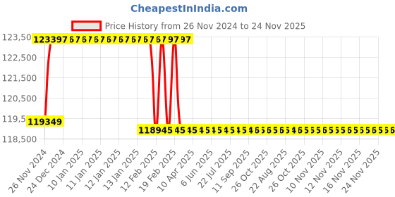 moglix.com Addison 60mm M2 Extra Long HSS Taper Shank Twist Drill, Overall Length: 600 mm addison Price History Graph from 26 Nov 2024 to 23 Nov 2025