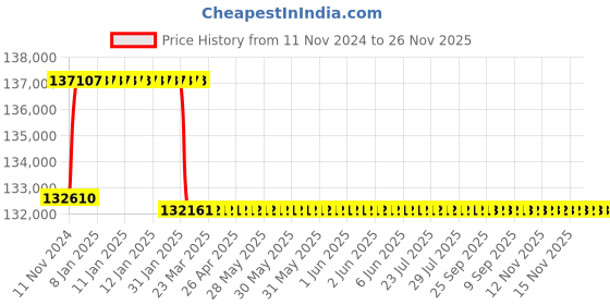 moglix.com Addison 60mm M2 Extra Long HSS Taper Shank Twist Drill, Overall Length: 650 mm addison Price History Graph from 11 Nov 2024 to 25 Nov 2025