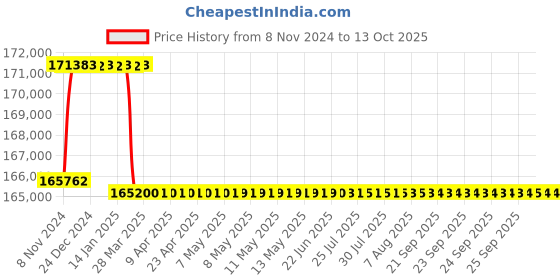 moglix.com Addison 60mm M2 Extra Long HSS Taper Shank Twist Drill, Overall Length: 775 mm addison Price History Graph from 8 Nov 2024 to 13 Oct 2025