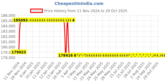 moglix.com Addison 60mm M2 Extra Long HSS Taper Shank Twist Drill, Overall Length: 825 mm addison Price History Graph from 11 Nov 2024 to 28 Oct 2025