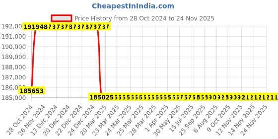 moglix.com Addison 60mm M2 Extra Long HSS Taper Shank Twist Drill, Overall Length: 850 mm addison Price History Graph from 28 Oct 2024 to 23 Nov 2025