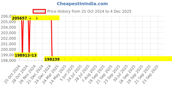 moglix.com Addison 60mm M2 Extra Long HSS Taper Shank Twist Drill, Overall Length: 900 mm addison Price History Graph from 25 Oct 2024 to 3 Dec 2025
