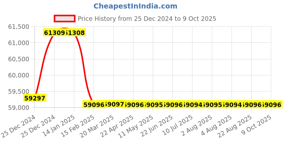 moglix.com Addison 60mm M2 HSS Taper Shank Core Drill addison Price History Graph from 25 Dec 2024 to 8 Oct 2025