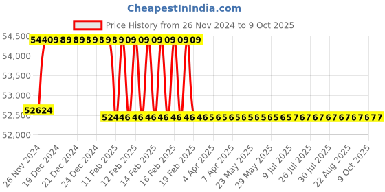 moglix.com Addison 60mm M2 HSS Taper Shank Twist Drill addison Price History Graph from 26 Nov 2024 to 8 Oct 2025
