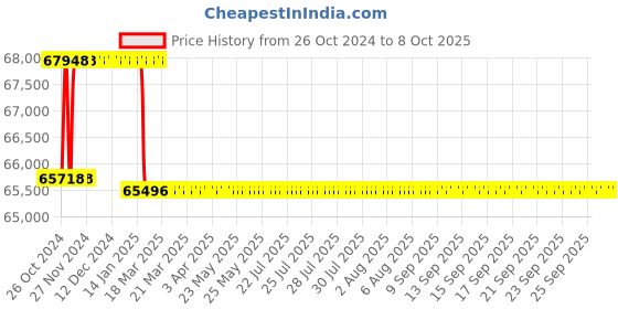 moglix.com Addison 60mm Taper Shank HSS Machine Reamer with H7 Tolerance addison Price History Graph from 26 Oct 2024 to 8 Oct 2025