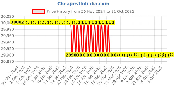 moglix.com Addison 60x5.5mm Non-Serial MCP HSS Ground Thread Hand Tap addison Price History Graph from 30 Nov 2024 to 9 Oct 2025