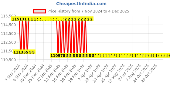 moglix.com Addison 61.5mm M2 Extra Long HSS Taper Shank Twist Drill, Overall Length: 550 mm addison Price History Graph from 7 Nov 2024 to 3 Dec 2025