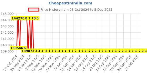 moglix.com Addison 61.5mm M2 Extra Long HSS Taper Shank Twist Drill, Overall Length: 650 mm addison Price History Graph from 28 Oct 2024 to 4 Dec 2025