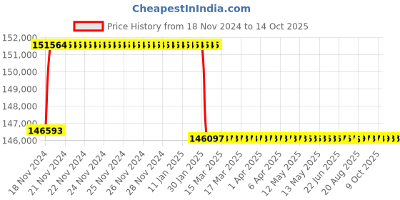 moglix.com Addison 61.5mm M2 Extra Long HSS Taper Shank Twist Drill, Overall Length: 675 mm addison Price History Graph from 18 Nov 2024 to 14 Oct 2025