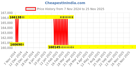 moglix.com Addison 61.5mm M2 Extra Long HSS Taper Shank Twist Drill, Overall Length: 725 mm addison Price History Graph from 7 Nov 2024 to 24 Nov 2025