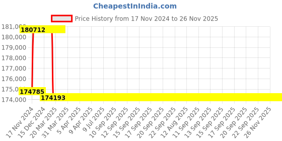moglix.com Addison 61.5mm M2 Extra Long HSS Taper Shank Twist Drill, Overall Length: 775 mm addison Price History Graph from 17 Nov 2024 to 25 Nov 2025