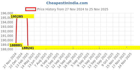 moglix.com Addison 61.5mm M2 Extra Long HSS Taper Shank Twist Drill, Overall Length: 825 mm addison Price History Graph from 27 Nov 2024 to 24 Nov 2025