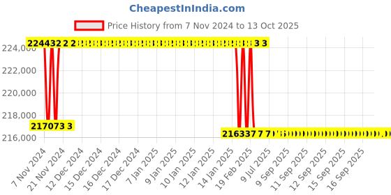 moglix.com Addison 61.5mm M2 Extra Long HSS Taper Shank Twist Drill, Overall Length: 925 mm addison Price History Graph from 7 Nov 2024 to 13 Oct 2025