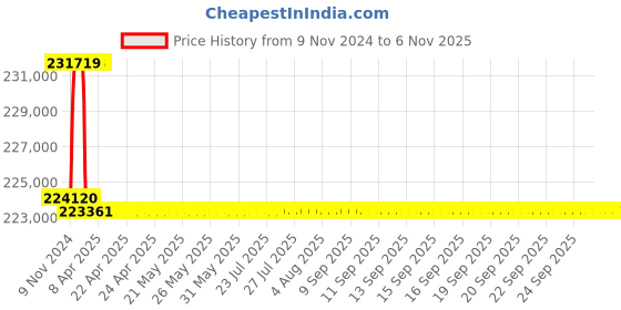 moglix.com Addison 61.5mm M2 Extra Long HSS Taper Shank Twist Drill, Overall Length: 950 mm addison Price History Graph from 9 Nov 2024 to 5 Nov 2025