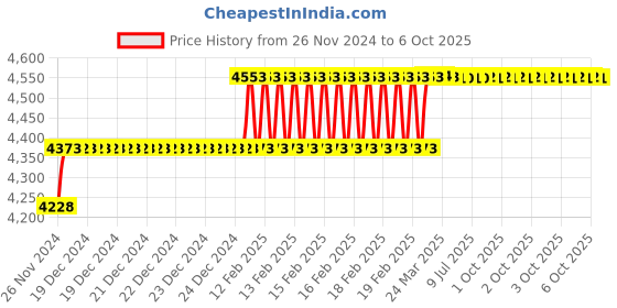 moglix.com Addison 61/64 inch M2 HSS Taper Shank Twist Drill addison Price History Graph from 26 Nov 2024 to 6 Oct 2025