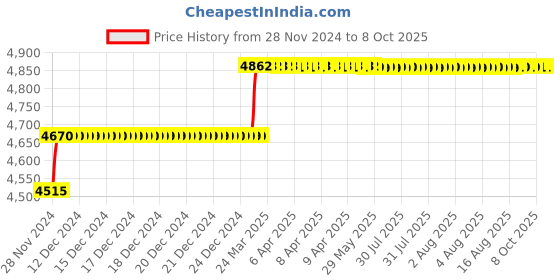 moglix.com Addison 61/64 inch M2 Long Series HSS Parallel Shank Twist Drill addison Price History Graph from 28 Nov 2024 to 7 Oct 2025