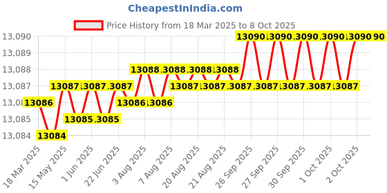 moglix.com Addison 61mm Carbide Tipped Shell Core Drill addison Price History Graph from 18 Mar 2025 to 8 Oct 2025