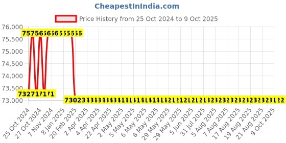 moglix.com Addison 61mm HSS M42 Centre Cutting &a; Tin Coated Parallel Shank Roughing End Mill with Ground Relieved Chip Breaker Groove addison Price History Graph from 25 Oct 2024 to 9 Oct 2025