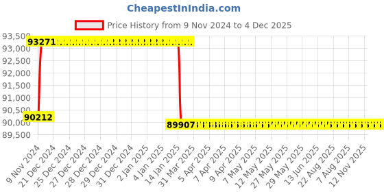 moglix.com Addison 61mm M2 Extra Long HSS Taper Shank Twist Drill, Overall Length: 475 mm addison Price History Graph from 9 Nov 2024 to 4 Dec 2025