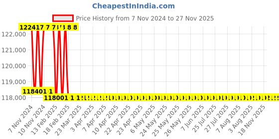 moglix.com Addison 61mm M2 Extra Long HSS Taper Shank Twist Drill, Overall Length: 575 mm addison Price History Graph from 7 Nov 2024 to 27 Nov 2025