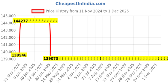 moglix.com Addison 61mm M2 Extra Long HSS Taper Shank Twist Drill, Overall Length: 650 mm addison Price History Graph from 11 Nov 2024 to 30 Nov 2025