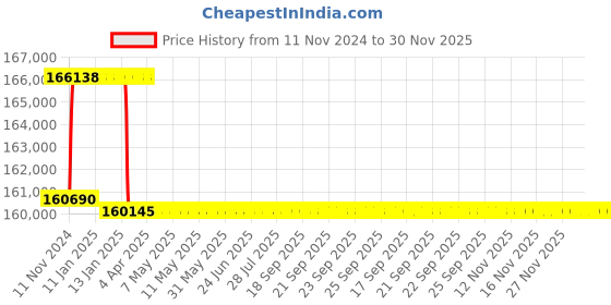 moglix.com Addison 61mm M2 Extra Long HSS Taper Shank Twist Drill, Overall Length: 725 mm addison Price History Graph from 11 Nov 2024 to 30 Nov 2025