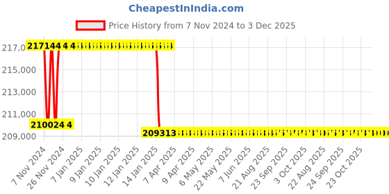 moglix.com Addison 61mm M2 Extra Long HSS Taper Shank Twist Drill, Overall Length: 900 mm addison Price History Graph from 7 Nov 2024 to 2 Dec 2025