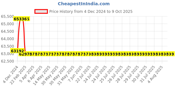 moglix.com Addison 61mm M2 HSS Taper Shank Core Drill addison Price History Graph from 4 Dec 2024 to 8 Oct 2025