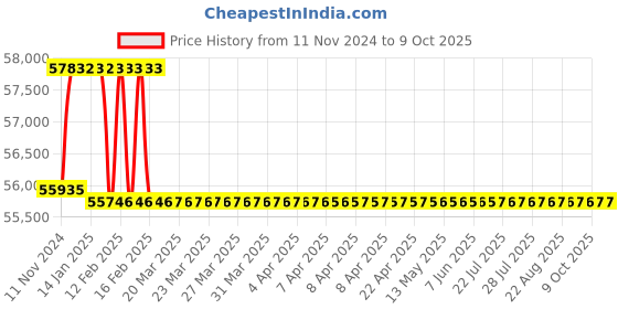 moglix.com Addison 61mm M2 HSS Taper Shank Twist Drill addison Price History Graph from 11 Nov 2024 to 9 Oct 2025