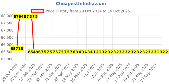 moglix.com Addison 61mm Taper Shank HSS Machine Reamer with H7 Tolerance addison Price History Graph from 29 Oct 2024 to 9 Oct 2025