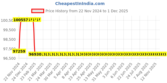 moglix.com Addison 62.5mm M2 Extra Long HSS Taper Shank Twist Drill, Overall Length: 500 mm addison Price History Graph from 22 Nov 2024 to 30 Nov 2025