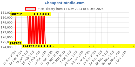 moglix.com Addison 62.5mm M2 Extra Long HSS Taper Shank Twist Drill, Overall Length: 775 mm addison Price History Graph from 17 Nov 2024 to 3 Dec 2025