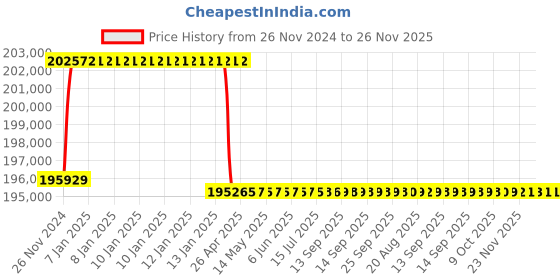 moglix.com Addison 62.5mm M2 Extra Long HSS Taper Shank Twist Drill, Overall Length: 850 mm addison Price History Graph from 26 Nov 2024 to 25 Nov 2025