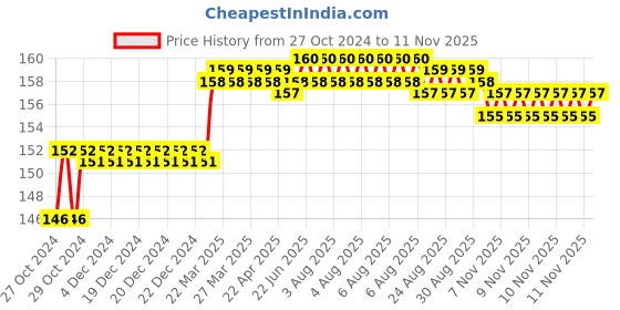 moglix.com Addison 6.25mm M2 Ground Gold Jobber Series HSS Parallel Shank Twist Drill addison Price History Graph from 27 Oct 2024 to 10 Nov 2025