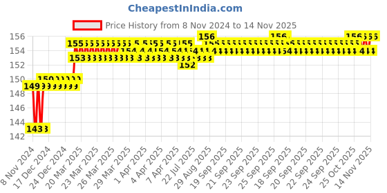 moglix.com Addison 6.25mm M2 Ground Jobber Series HSS Parallel Shank Twist Drill addison Price History Graph from 8 Nov 2024 to 14 Nov 2025