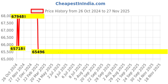 moglix.com Addison 62mm HSS Hand Reamer with H7 Tolerance addison Price History Graph from 26 Oct 2024 to 27 Nov 2025