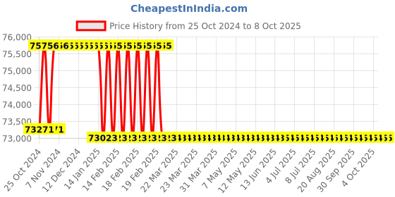 moglix.com Addison 62mm HSS M42 Centre Cutting &a; Tin Coated Parallel Shank Roughing End Mill with Ground Relieved Chip Breaker Groove addison Price History Graph from 25 Oct 2024 to 8 Oct 2025