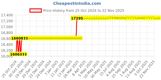 moglix.com Addison 62mm HSS Shell Reamer with Right Hand Cutting Straight Flute addison Price History Graph from 25 Oct 2024 to 22 Nov 2025
