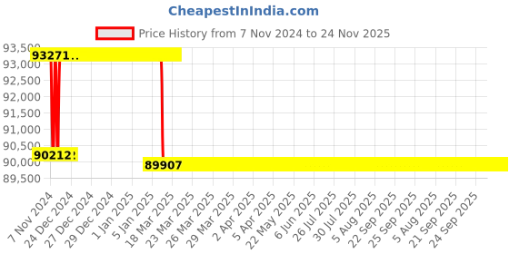 moglix.com Addison 62mm M2 Extra Long HSS Taper Shank Twist Drill, Overall Length: 475 mm addison Price History Graph from 7 Nov 2024 to 24 Nov 2025