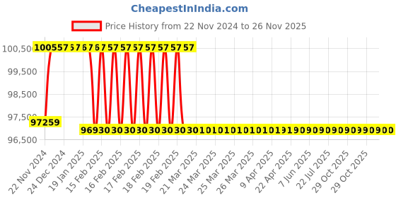 moglix.com Addison 62mm M2 Extra Long HSS Taper Shank Twist Drill, Overall Length: 500 mm addison Price History Graph from 22 Nov 2024 to 25 Nov 2025