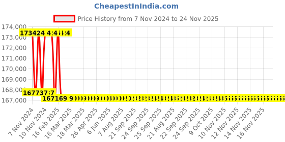 moglix.com Addison 62mm M2 Extra Long HSS Taper Shank Twist Drill, Overall Length: 750 mm addison Price History Graph from 7 Nov 2024 to 24 Nov 2025
