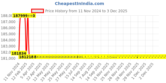 moglix.com Addison 62mm M2 Extra Long HSS Taper Shank Twist Drill, Overall Length: 800 mm addison Price History Graph from 11 Nov 2024 to 2 Dec 2025