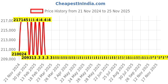 moglix.com Addison 62mm M2 Extra Long HSS Taper Shank Twist Drill, Overall Length: 900 mm addison Price History Graph from 21 Nov 2024 to 24 Nov 2025