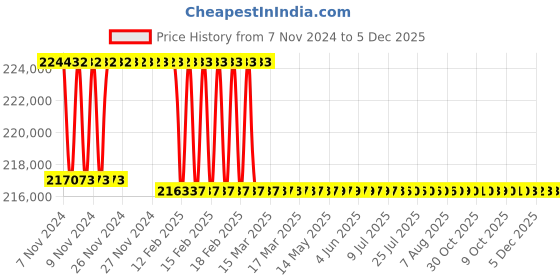 moglix.com Addison 62mm M2 Extra Long HSS Taper Shank Twist Drill, Overall Length: 925 mm addison Price History Graph from 7 Nov 2024 to 5 Dec 2025