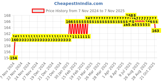 moglix.com Addison 6.2mm M2 FFD Jobber Series HSS Parallel Shank Twist Drill addison Price History Graph from 7 Nov 2024 to 7 Nov 2025