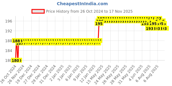 moglix.com Addison 6.2mm M2 Ground Tin Coated Jobber Series HSS Parallel Shank Twist Drill addison Price History Graph from 26 Oct 2024 to 16 Nov 2025