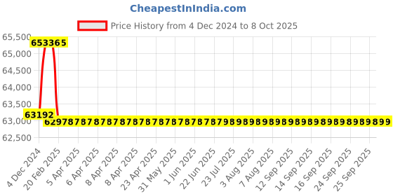 moglix.com Addison 62mm M2 HSS Taper Shank Core Drill addison Price History Graph from 4 Dec 2024 to 8 Oct 2025