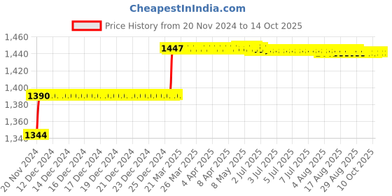 moglix.com Addison 6.2mm M2 Type N Long Series HSS Taper Shank Twist Drill addison Price History Graph from 20 Nov 2024 to 13 Oct 2025